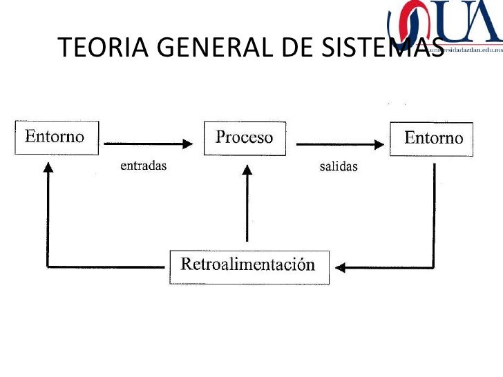 Conceptos de la teoria general de sistemas