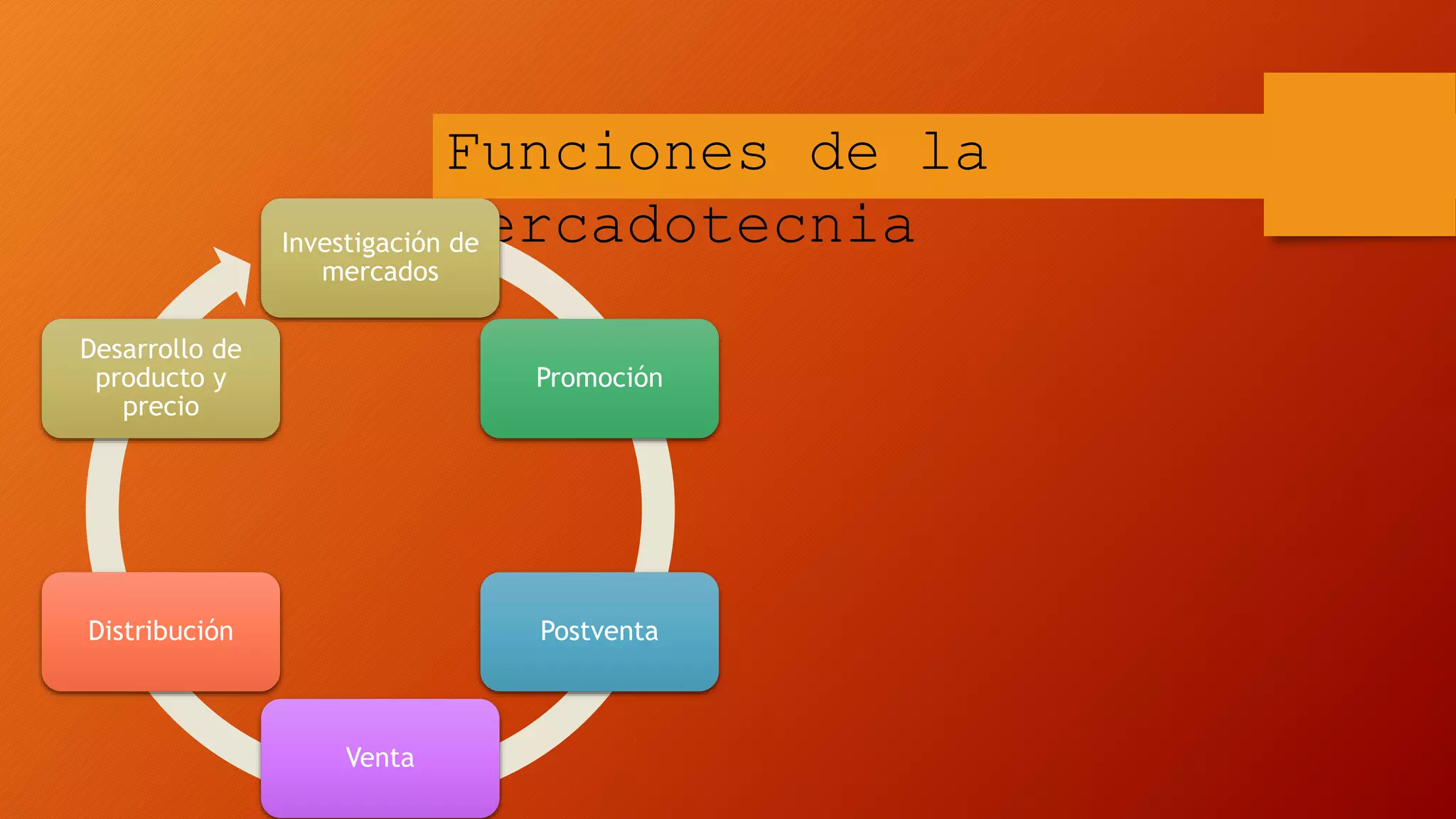 Funciones de la
mercadotecniaInvestigación de
mercados
Promoción
Postventa
Venta
Distribución
Desarrollo de
producto y
precio
 