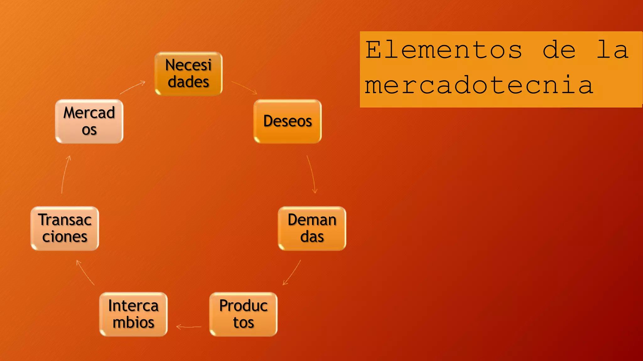 Elementos de la
mercadotecnia
Necesi
dades
Deseos
Deman
das
Produc
tos
Interca
mbios
Transac
ciones
Mercad
os
 
