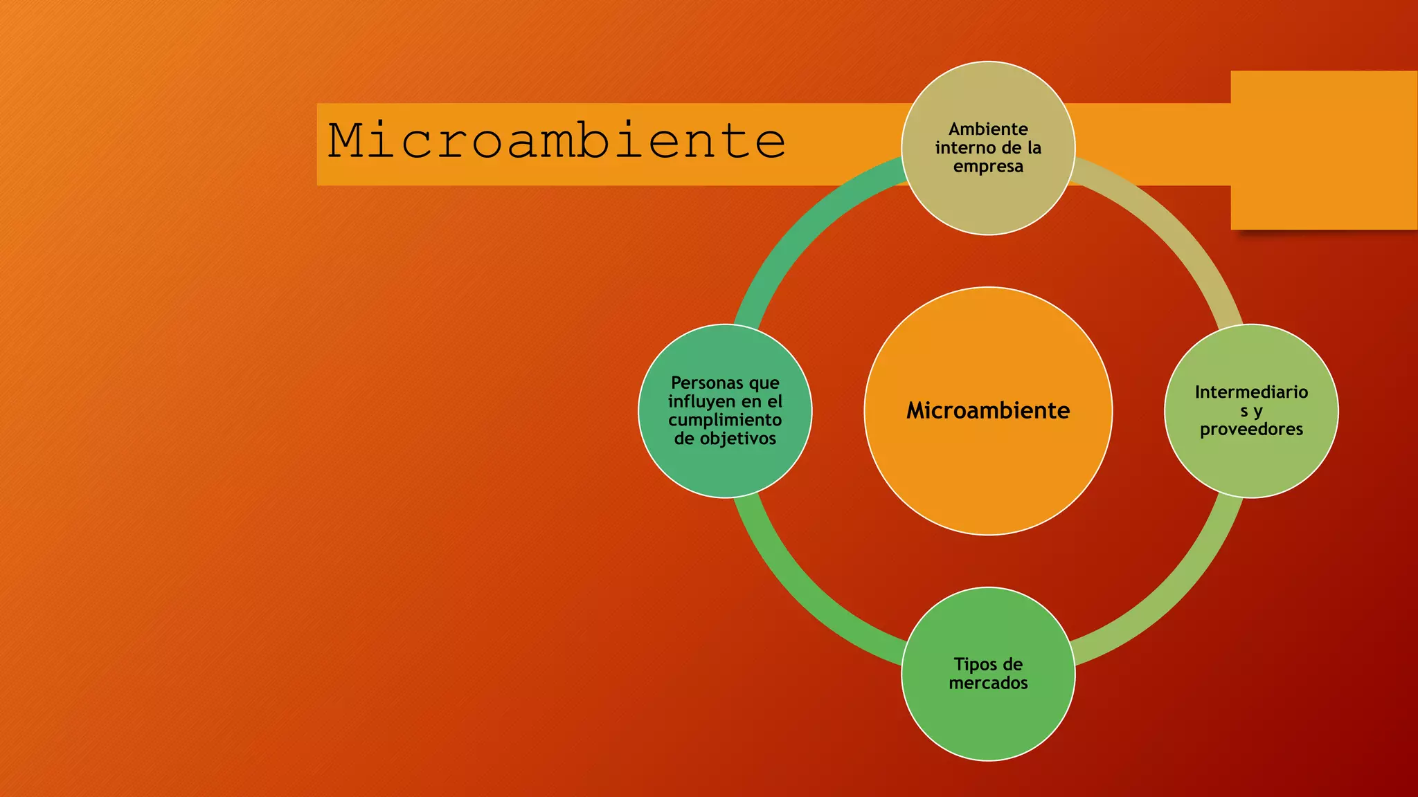 Microambiente
Microambiente
Ambiente
interno de la
empresa
Intermediario
s y
proveedores
Tipos de
mercados
Personas que
influyen en el
cumplimiento
de objetivos
 