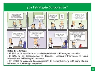 12
Agenda ¿La Estrategia Corporativa?
Datos Estadísticos:
- El 95% de los empleados no conocen o entienden la Estrategia Corporativa
- El 67% de los departamentos de Recursos Humanos e Informática no están
alineados con la Estrategia Corporativa
- En el 90% de los casos, la compensación de los empleados no está ligada al éxito
o fracaso de la Estrategia corporativa
 
