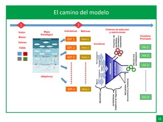 16
Agenda El camino del modelo
1
Visión Mapa
Estratégico
Indicadores Métricas
Iniciativas
Portafolio
Priorizado
Misión
FODA
Valores
2
KPI 1
KPI 2
KPI 3
KPI n
Meta 1
Meta 2
Meta 3
Meta n
Inic. 1
Inic. 2
Inic. 3
Inic. m
Criterios de selección
y restricciones
(Objetivos)
 