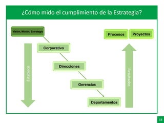 18
Agenda¿Cómo mido el cumplimiento de la Estrategia?
Establece
Resultados
Visión, Misión, Estrategia
Corporativo
Direcciones
Departamentos
Gerencias
Procesos Proyectos
 