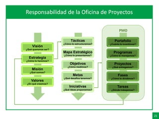 21
PMO
AgendaResponsabilidad de la Oficina de Proyectos
Visión
¿Qué queremos ser?
Estrategia
¿Cómo lo haremos?
Misión
¿Qué somos?
Valores
¿En qué creemos?
Tácticas
¿Cómo lo estructuramos?
Mapa Estratégico
¿Cómo lo presentamos?
Objetivos
¿Cómo medimos?
Metas
¿Qué desafíos tenemos?
Iniciativas
¿Qué ideas proponemos?
Portafolio
¿Cuánto le invertimos?
Programas
¿Cómo lo manejamos?
Proyectos
¿Qué entregamos?
Fases
¿Cómo lo dividimos?
Tareas
¿Dónde trabajamos?
 