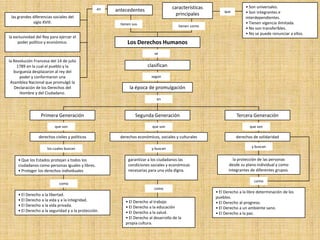 en                                  características                   • Son universales.
                                                       antecedentes                                         que         • Son integrantes e
                                                                                        principales
 las grandes diferencias sociales del                                                                                   interdependientes.
             siglo XVIII.                                tienen sus                                                     • Tienen vigencia ilimitada.
                                                                                          tienen como
                                                                                                                        • No son transferibles.
                                                                                                                        • No se puede renunciar a ellos.
la exclusividad del Rey para ejercer el
     poder político y económico.                             Los Derechos Humanos
                                                                            se
la Revolución Francesa del 14 de julio
     1789 en la cual el pueblo y la                                     clasifican
   burguesía desplazaron al rey del
      poder y conformaron una                                             según
 Asamblea Nacional que promulgó la
   Declaración de los Derechos del                            la época de promulgación
      Hombre y del Ciudadano.
                                                                             en



                  Primera Generación                             Segunda Generación                                Tercera Generación

                          que son                                          que son                                         que son

                 derechos civiles y políticos            derechos económicos, sociales y culturales                derechos de solidaridad

                      los cuales buscan                                   y buscan                                          y buscan


     • Que los Estados protejan a todos los                  garantizar a los ciudadanos las                     la protección de las personas
     ciudadanos como personas iguales y libres.              condiciones sociales y económicas                 desde su plano individual y como
     • Proteger los derechos individuales                    necesarias para una vida digna.                   integrantes de diferentes grupos.

                                                                                                                             como
                             como
                                                                            como
                                                                                                        • El Derecho a la libre determinación de los
     • El Derecho a la libertad.
                                                                                                        pueblos.
     • El Derecho a la vida y a la integridad.              • El Derecho al trabajo                     • El Derecho al progreso.
     • El Derecho a la vida privada.                        • El Derecho a la educación                 • El Derecho a un ambiente sano.
     • El Derecho a la seguridad y a la protección.         • El Derecho a la salud.                    • El Derecho a la paz.
                                                            • El Derecho al desarrollo de la
                                                            propia cultura.
 