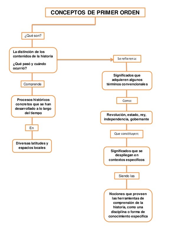 Conceptos de primer y segundo orden