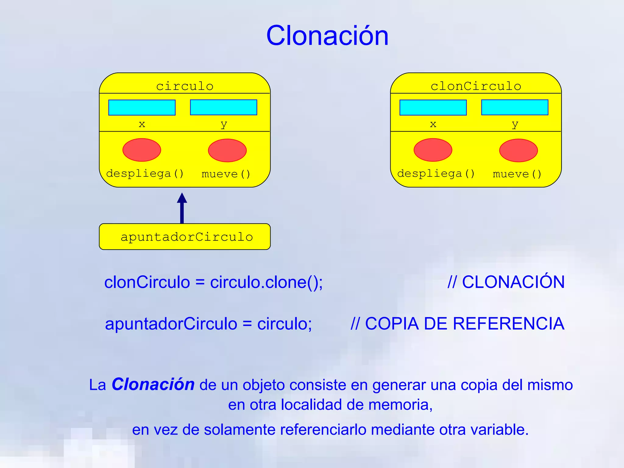 Clonación
          circulo                              clonCirculo

      x             y                          x           y



  despliega()   mueve()                    despliega()   mueve()




    apuntadorCirculo


  clonCirculo = circulo.clone();                   // CLONACIÓN

  apuntadorCirculo = circulo;       // COPIA DE REFERENCIA


La Clonación de un objeto consiste en generar una copia del mismo
                 en otra localidad de memoria,
     en vez de solamente referenciarlo mediante otra variable.
 