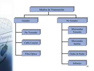 16
Medios de TransmisiónMedios de Transmisión
GuiadosGuiados
Par TrenzadoPar Trenzado
No GuiadosNo Guiados
Cable CoaxialCable Coaxial
Fibra OpticaFibra Optica
Microondas
Terrestre
Microondas
Terrestre
Microondas
Satélite
Microondas
Satélite
Ondas de RadioOndas de Radio
InfrarojoInfrarojo
 