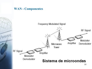 51
WAN - Componentes
 
