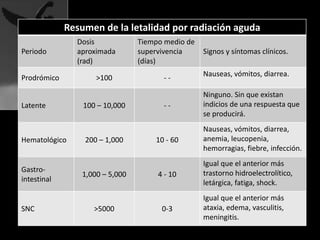 Resumen de la letalidad por radiación aguda
Periodo
Dosis
aproximada
(rad)
Tiempo medio de
supervivencia
(días)
Signos y síntomas clínicos.
Prodrómico >100 - - Nauseas, vómitos, diarrea.
Latente 100 – 10,000 - -
Ninguno. Sin que existan
indicios de una respuesta que
se producirá.
Hematológico 200 – 1,000 10 - 60
Nauseas, vómitos, diarrea,
anemia, leucopenia,
hemorragias, fiebre, infección.
Gastro-
intestinal
1,000 – 5,000 4 - 10
Igual que el anterior más
trastorno hidroelectrolítico,
letárgica, fatiga, shock.
SNC >5000 0-3
Igual que el anterior más
ataxia, edema, vasculitis,
meningitis.
 
