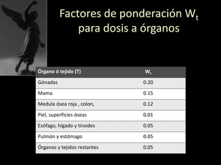 Factores de ponderación Wt
para dosis a órganos
Órgano ó tejido (T) Wt
Gónadas 0.20
Mama 0.15
Medula ósea roja , colon, 0.12
Piel, superficies óseas 0.01
Esófago, hígado y tiroides 0.05
Pulmón y estómago 0.05
Órganos y tejidos restantes 0.05
 