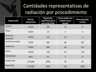 Cantidades representativas de
radiación por procedimiento
Exploración
Técnica
(kVp/mAs)
Exposición
superficial de la
piel (mR) (ESE)
Dosis media a la
medula ósea
(mrad)
Dosis gonadal
(mrad)
Cráneo 76/50 200 10 <1
Tórax 110/3 10 2 <1
Columna
vertebral
70/40 150 10 <1
Columna lumbar 72/60 300 60 225
Abdomen 74/60 400 30 125
Pelvis 70/50 150 20 150
Extremidad 60/5 50 2 <1
Cabeza TAC 125/300 3000 20 50
Pelvis TAC 124/400 4000 100 3000
 