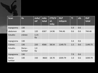 Scan Kv mAs/
ref
mAs
total
CTD/V
ol.
mGy
DLP
mGycm
TI sSL DLP
total
topograma 130 5.9 0.6
abdomen 130 120 6367 14.96 744.46 0.6 0.6 744.46
Estudio: cráneo 1.15
Gy
topograma 130 3.4 0.6
Cráneo 130 220 4566 58.54 1149.73 1.5 0.6 1149.73
Estudio: Dorso -
lumbar
1.0
Gy
topograma 130 7.9 0.6
Dorso-
lumbar
130 150 8663 18.70 1039.79 1.0 0.6 1039.79
 