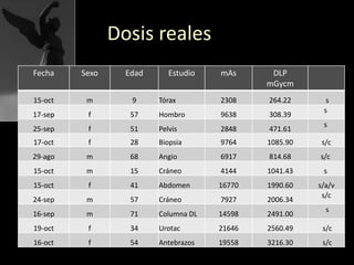 Fecha Sexo Edad Estudio mAs DLP
mGycm
15-oct m 9 Tórax 2308 264.22 s
17-sep f 57 Hombro 9638 308.39
s
25-sep f 51 Pelvis 2848 471.61
s
17-oct f 28 Biopsia 9764 1085.90 s/c
29-ago m 68 Angio 6917 814.68 s/c
15-oct m 15 Cráneo 4144 1041.43 s
15-oct f 41 Abdomen 16770 1990.60 s/a/v
24-sep m 57 Cráneo 7927 2006.34
s/c
16-sep m 71 Columna DL 14598 2491.00
s
19-oct f 34 Urotac 21646 2560.49 s/c
16-oct f 54 Antebrazos 19558 3216.30 s/c
Dosis reales
 