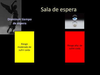 Sala de espera
Disminuir tiempo
de espera
Riesgo
moderado de
sufrir caída
Riesgo alto de
sufrir caída
 
