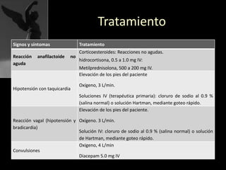 Tratamiento
Signos y síntomas Tratamiento
Reacción anafilactoide no
aguda
Corticoesteroides: Reacciones no agudas.
hidrocortisona, 0.5 a 1.0 mg IV:
Metilprednisolona, 500 a 200 mg IV.
Hipotensión con taquicardia
Elevación de los pies del paciente
Oxígeno, 3 L/min.
Soluciones IV (terapéutica primaria): cloruro de sodio al 0.9 %
(salina normal) o solución Hartman, mediante goteo rápido.
Reacción vagal (hipotensión y
bradicardia)
Elevación de los pies del paciente.
Oxígeno. 3 L/min.
Solución IV: cloruro de sodio al 0.9 % (salina normal) o solución
de Hartman, mediante goteo rápido.
Convulsiones
Oxigeno, 4 L/min
Diacepam 5.0 mg IV
 