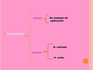  computado
software
hardware
De sistema de
aplicación
H. entrada
H. salida
 