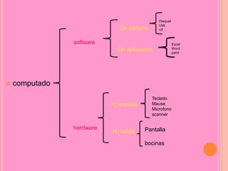  computado
software
hardware
De sistema
De aplicacion
H. entrada
H. salida
Teclado
Mause
Microfono
scanner
Pantalla
bocinas
Disquet
Usb
cd
Excel
Word
paint
 