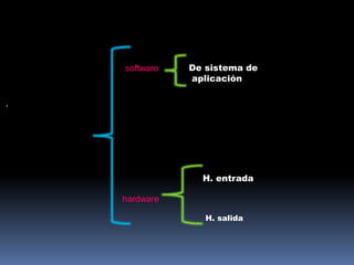  computado
software
hardware
De sistema de
aplicación
H. entrada
H. salida
 