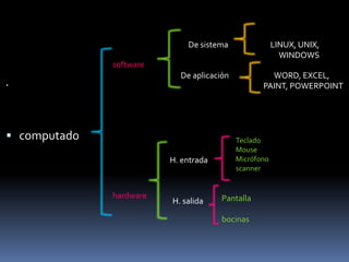 
 computado
software
hardware
De sistema LINUX, UNIX,
WINDOWS
De aplicación WORD, EXCEL,
PAINT, POWERPOINT
H. entrada
H. salida
Teclado
Mouse
Micrófono
scanner
Pantalla
bocinas
 