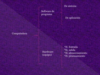 Computadora
Software de
programa
Hardware
(equipo)
De sistema
De aplicación
*H. Entrada
*H. salida
*H. almacenamiento
*H. procesamiento
 