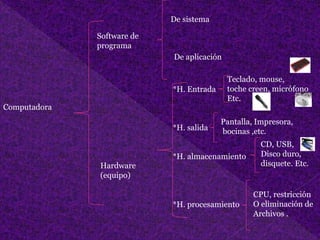 Computadora
Software de
programa
Hardware
(equipo)
De sistema
De aplicación
*H. Entrada
*H. salida
*H. almacenamiento
*H. procesamiento
Teclado, mouse,
toche creen, micrófono
Etc.
Pantalla, Impresora,
bocinas ,etc.
CD, USB,
Disco duro,
disquete. Etc.
CPU, restricción
O eliminación de
Archivos .
 
