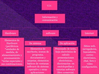 t.i.c.
Información y
comunicación
Hardware software Internet
Elementos de
Hardware
(periféricos
*unidades de
medida, de
almacenamiento y
procesamiento
*teclas especiales y
sus combinaciones.
Elementos de
escritorio, iconos de
programa,
documentos y
carpetas, elementos
básicos de ventanas
software de sistema
operativo y otras
aplicaciones .
Procesado de texto,
hoja electrónica de
calculo
presentaciones
electrónicas,
diccionarios en
enciclopedias y
tutorías software
libre comercial.
De sistema De aplicación
Sitios web,
navegadores,
buscadores,
correo
electrónico,
chat, foro y
video
configuración.
 