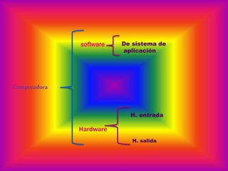 software
Hardware
De sistema de
aplicación
H. entrada
H. salida
Computadora
 