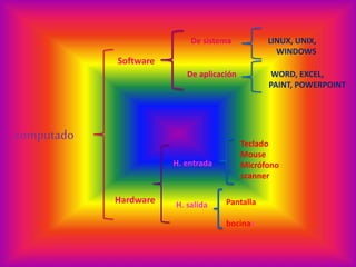 computado
Software
Hardware
De sistema LINUX, UNIX,
WINDOWS
De aplicación WORD, EXCEL,
PAINT, POWERPOINT
H. entrada
H. salida
Teclado
Mouse
Micrófono
scanner
Pantalla
bocinas
 