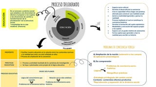 EDUCACIÓN
Es un proceso y práctica social
que establece una diversidad de
efectos al preparar a los sujetos
a las situaciones de cambio y
transformación de la
pluralización* de la estructura
social.
*complejidad de la vida
moderna. (Parsons)
• Espacio socio-cultural
• Permite el desarrollo de la conciencia
• Crea la capacidad crítica (negar una práctica
alienada para construir una realidad social)
• Genera creatividad (aprender a pensar la
realidad)
• Proceso mediante el cual se constituye la
conciencia histórica
• Permite la formación del sujeto epistémico
• Modalidad y concreción del espacio propio
a los sujetos
• Espacio con un grado relativo de autonomía
• Forma sujetos que aprenden a leer la
realidad para escribir su historia
PROPÓSITO ▪Facilitar nuestra ubicación en la relación entre los contenidos teóricos
y la realidad que está y no está reflejada en ellos
▪ Proceso de ampliación de la conciencia
PRÁCTICAS
EDUCATIVAS
• Proceso y actividad resultado de la s prácticas de investigación
• Se haya n planteadas como propio de la lógica educativa
PROCESO EDUCATIVO
DESDE DOS PLANOS
Lógica del conocimiento que
trasmite
Problemas de la conciencia teórica
Relación con la vida cotidiana
Problemas de la conciencia socio-
histórica
A) Ampliación de la noción (extensión a los campos
de aplicación praxeológica)
B) Su comprensión
Problemas de conciencia socio-
histórica
Lógicas
Resignificar prácticas
•Estrategia privilegiada del cambio social.
Contexto: contenidos-efectos-productos
*Reproducción y expansión de la dinámica social.
PROBLEMAS DE CONCIENCIA TEÓRICA
 