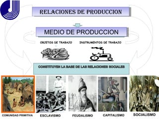RELACIONES DE PRODUCCION OBJETOS DE TRABAJO INSTRUMENTOS DE TRABAJO MEDIO DE PRODUCCION COMUNIDAD PRIMITIVA ESCLAVISMO FEUDALISMO CAPITALISMO SOCIALISMO 
