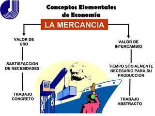 LA MERCANCIA VALOR DE INTERCAMBIO TIEMPO SOCIALMENTE NECESARIO PARA SU PRODUCCION TRABAJO ABSTRACTO VALOR DE USO SASTISFACCION DE NECESIDADES TRABAJO CONCRETO Conceptos Elementales de Economía 