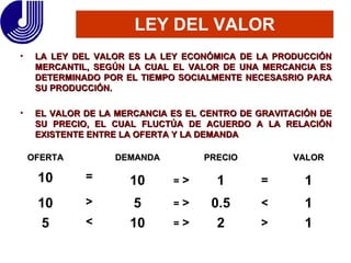 LEY DEL VALOR LA LEY DEL VALOR ES LA LEY ECONÓMICA DE LA PRODUCCIÓN MERCANTIL, SEGÚN LA CUAL EL VALOR DE UNA MERCANCIA ES DETERMINADO POR EL TIEMPO SOCIALMENTE NECESASRIO PARA SU PRODUCCIÓN. EL VALOR DE LA MERCANCIA ES EL CENTRO DE GRAVITACIÓN DE SU PRECIO, EL CUAL FLUCTÚA DE ACUERDO A LA RELACIÓN EXISTENTE ENTRE LA OFERTA Y LA DEMANDA OFERTA DEMANDA PRECIO VALOR 10 = 10 =   > 1 = 1 10 > 5 =   > 0.5 < 1 5 < 10 =   > 2 > 1 