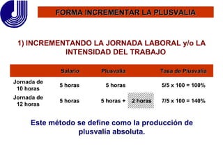 FORMA INCREMENTAR LA PLUSVALIA INCREMENTANDO LA JORNADA LABORAL y/o LA INTENSIDAD DEL TRABAJO Este método se define como la producción de plusvalía absoluta. Salario Plusvalía Tasa de Plusvalía Jornada de 10 horas 5 horas 5 horas 5/5 x 100  = 100% Jornada de 12 horas 5 horas 5 horas + 2 horas 7/5 x 100  = 140% 