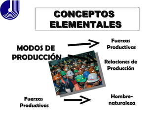 CONCEPTOS  ELEMENTALES MODOS DE  PRODUCCIÓN Fuerzas  Productivas Relaciones de Producción Fuerzas  Productivas Hombre-naturaleza 