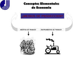 ¿MEDIOS DE PRODUCCION? Conceptos Elementales de Economía OBJETOS DE TRABAJO INSTRUMENTOS DE TRABAJO OBJETOS DE TRABAJO INSTRUMENTOS DE TRABAJO 