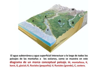 M
C
R
K
G
V
El agua subterránea y agua superficial interactuar a lo largo de todos los
paisajes de las montañas a los océanos, como se muestra en este
diagrama de un marco conceptual paisaje. M, montañosa, K,
karst, G, glacial; R, fluviales (pequeño); V, fluviales (grande), C, costera.
 