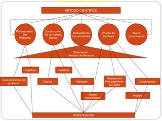 Proceso de generación de conocimientos 
METODO CIENTIFICO 
Planteamiento 
Del 
Problema 
Deducción de 
Consecuencias 
Construcción 
De un modelo 
teórico 
Nuevo 
conocimiento 
Prueba de 
hipótesis 
Observación 
Revisión de literatura 
Caracterización del 
problema 
Objetivos 
Teorías 
variables 
Hipótesis 
Recolección 
Procesamiento 
De datos 
Conclusiones 
Diseño 
metodológico 
Análisis 
INVESTIGACION 
 