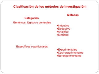 Clasificación de los métodos de investigación: 
Categorías 
Métodos 
Genéricos, lógicos o generales 
·Inductivo 
·Deductivo 
·Analítico 
·Sintético 
Específicos o particulares 
·Experimentales 
·Casi-experimentales 
·No-experimentales 
 
