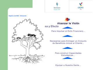 Objetivo del BSC: Alineación

Alcanzar la Visión


Una lógica Natural de Causa y Efecto
Para impulsar el Éxito Financiero…

Necesarias para Entregar un Conjunto
de Beneficios únicos al Cliente…

Para construir Capacidades
Estratégicas…

Equipar a Nuestra Gente…

 