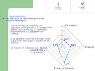 Asignación de Indicadores



Un indicador de resultados para cada
objetivo estratégico:
–

–

–

Los indicadores de tendencia son
asignados principalmente a las perspectivas
Interna y de Aprendizaje y Crecimiento;
ocasionalmente a la perspectiva de
Clientes.
Si es aplicable más de un indicador, utilice
el que mejor comunique el significado del
objetivo.
No más de 1.5 indicadores por objetivo.
Aprendizaje y
Crecimiento

50%

Financiera

40%
30%
20%

20%

20%
20%

10%
0%

40%
Procesos Internos

Clientes

 