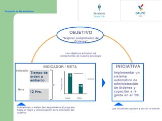 Propósito de las Iniciativas

OBJETIVO
“Mejorar cumplimiento de
Órdenes”

Los objetivos articulan los
componentes de nuestra estrategia

INICIATIVA

12 Hrs.

18
Tiempo (hrs)

Tiempo de
orden a
embarco

Indicadores y metas dan seguimiento al progreso
hacia el logro y comunicación de la intención del
objetivo

12

Implementar un
sistema
automático de
administración
de órdenes y
capacitar a la
gente en el ’08.

Las iniciativas ayudan a cerrar la brecha

 