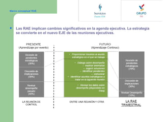 Marco conceptual RAE



Las RAE implican cambios significativos en la agenda ejecutiva. La estrategia
se convierte en el nuevo EJE de las reuniones ejecutivas.

 
