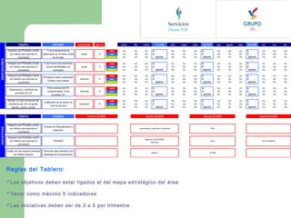 Objetivo

Indicador

periodicidad

unit / m.

anual

%

Ejemplo de de evaluaciones de
% Tablero

Asegurar que Rotoplas cuente
con lideres que soporten el
crecimiento

% de número de posiciones
claves identificadas con
reemplazo

anual

Asegurar que Rotoplas cuente
con lideres que soporten el
crecimiento

# Puestos claves cubiertos/#
Puestos clave totales

mensual

# de procesos de CH
implementados / # de
procesos CH

mensual

Brindar un nivel de servicio de
excelencia de CH a la gente,
plantas, paises y áreas

Calificación de acuerdos de
nivel de servicio

trimestral

Objetivo

INDICADORES

desempeño en la meta, arriba
de la meta

Estandarizar y optimizar los
procesos de CH

INICIATIVAS

Asegurar que Rotoplas cuente
con lideres que soporten el
crecimiento

Iniciativa

Asegurar que Rotoplas cuente
con lideres que soporten el
crecimiento

%

%

%

%

enero

feb.

marzo

meta
real
alcance

0%

0%

0%

$

0%

0%

0%

$

0%

0%

0%

meta
real
alcance

0%

0%

0%

$

0%

0%

0%

$

0%

0%

0%

meta
real
alcance

0%

0%

0%

$

0%

0%

0%

$

0%

0%

0%

meta
real
alcance

0%

0%

0%

$

0%

0%

0%

$

0%

0%

0%

meta
real
alcance

0%

0%

0%

$

0%

0%

0%

$

0%

0%

0%

Avance 1Q 2008

1Q 2008

abril

mayo

junio

-

0%

0%

0%

$

-

0%

0%

0%

$

0%

0%

0%

-

0%

0%

0%

$

-

0%

0%

0%

$

0%

0%

0%

-

0%

0%

0%

$

-

0%

0%

0%

$

0%

0%

0%

-

0%

0%

0%

$

-

0%

0%

0%

$

0%

0%

0%

-

0%

0%

0%

$

-

0%

0%

0%

$

0%

0%

0%

#¡DIV/0!

#¡DIV/0!

#¡DIV/0!

#¡DIV/0!

#¡DIV/0!

2Q 2008

julio

agosto

sept.

-

0%

0%

0%

$

-

0%

0%

0%

$

0%

0%

0%

-

0%

0%

0%

$

-

0%

0%

0%

$

0%

0%

0%

-

0%

0%

0%

$

-

0%

0%

0%

$

0%

0%

0%

-

0%

0%

0%

$

-

0%

0%

0%

$

0%

0%

0%

-

0%

0%

0%

$

-

0%

0%

0%

$

0%

0%

0%

#¡DIV/0!

#¡DIV/0!

#¡DIV/0!

#¡DIV/0!

#¡DIV/0!

Avance 2Q 2008

Avance 3Q 2008

Proceso de Reclutamiento y
Selección

Lanzamiento a gerentes y directores

PRODES

Selección de PRODES
Servicios

Inicio

Contar con las mejores prácticas
de Capital Humano

Personal clave alineado a la
estrategia de compensación

México

LATAM

oct.

nov.

dic.

-

0%

0%

0%

-

0%

0%

0%

0%

0%

0%

-

0%

0%

0%

-

0%

0%

0%

0%

0%

0%

-

0%

0%

0%

-

0%

0%

0%

0%

0%

0%

-

0%

0%

0%

-

0%

0%

0%

0%

0%

0%

-

0%

0%

0%

-

0%

0%

0%

0%

0%

0%

#¡DIV/0!

#¡DIV/0!

#¡DIV/0!

#¡DIV/0!

#¡DIV/0!

100%

Asegurar que Rotoplas cuente
con lideres que soporten el
crecimiento

3Q 2008

Reglas del Tablero:
Los objetivos deben estar ligados al del mapa estratégico del área
Tener como máximo 5 indicadores
Las iniciativas deben ser de 3 a 5 por trimestre

Avance 4Q 2008

1era Evaluación

 