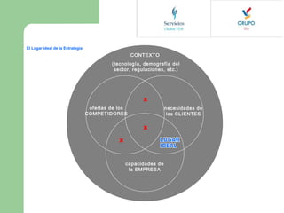 El Lugar ideal de la Estrategia

CONTEXTO
(tecnología, demografía del
sector, regulaciones, etc.)

X
ofertas de los
COMPETIDORES

necesidades de
los CLIENTES
X

X

capacidades de
la EMPRESA

 