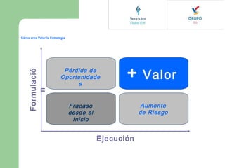 Formulació
n

Cómo crea Valor la Estrategia

Pérdida de
Oportunidade
s

+

Valor
Aumento
de Riesgo

Fracaso
desde el
Inicio

Ejecución

 