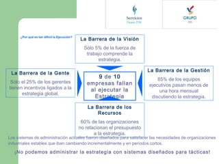 ¿Por qué es tan difícil la Ejecución?

La Barrera de la Visión
Sólo 5% de la fuerza de
trabajo comprende la
estrategia.

La Barrera de la Gente
Sólo el 25% de los gerentes
tienen incentivos ligados a la
estrategia global.

9 de 10
empresas fallan
al ejecutar la
Estrategia

La Barrera de la Gestión
85% de los equipos
ejecutivos pasan menos de
una hora mensual
discutiendo la estrategia.

La Barrera de los
Recursos
60% de las organizaciones
no relacionan el presupuesto
a la estrategia.

Los sistemas de administración actuales fueron diseñados para satisfacer las necesidades de organizaciones
industriales estables que iban cambiando incrementalmente y en períodos cortos .

¡No podemos administrar la estrategia con sistemas diseñados para tácticas!

 
