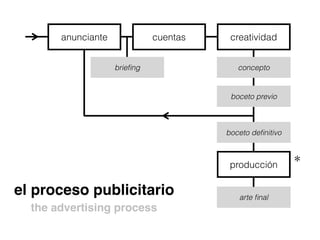 cuentas creatividad
producción
anunciante
arte ﬁnal
brieﬁng concepto
boceto previo
boceto deﬁnitivo
el proceso publicitario
the advertising process
*
 