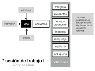  
coherencia
idea
* sesión de trabajo I
work session
contactos
modelos
maquillaje
estilismo
peluquería
fotógrafo
ayudantes
boceto
inspiración
referencia
equipo
producción
permisos
localizaciones
alquiler material
alquiler espacios
transporte
catering
 