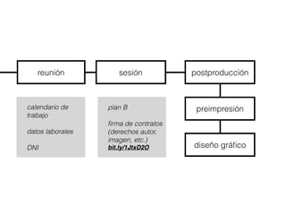 calendario de
trabajo 
datos laborales
DNI
reunión sesión
plan B
 
firma de contratos
(derechos autor,
imagen, etc.) 
bit.ly/1JtxD2O
postproducción
preimpresión
diseño gráﬁco
 